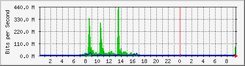 163.27.114.254_eth_1_0_30 Traffic Graph