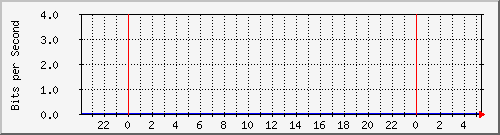 163.27.108.254_eth_1_0_25 Traffic Graph