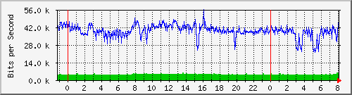 163.27.108.254_eth_1_0_29 Traffic Graph