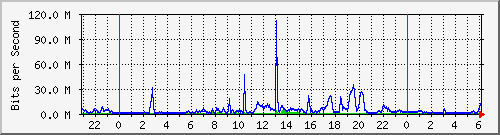 163.27.108.254_eth_1_0_3 Traffic Graph