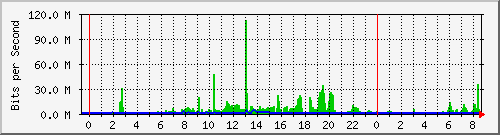 163.27.108.254_eth_1_0_30 Traffic Graph