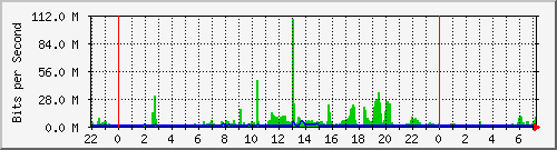 163.27.108.254_eth_1_0_4 Traffic Graph