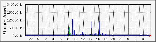 163.27.108.254_eth_1_0_5 Traffic Graph