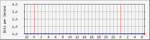 163.27.108.254_eth_1_0_7 Traffic Graph