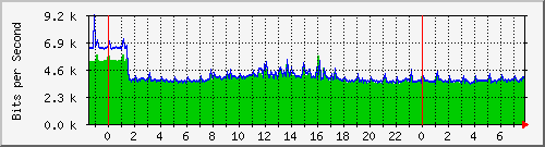 163.27.108.254_interface_vlan_1 Traffic Graph