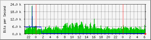 163.27.108.254_interface_vlan_4094 Traffic Graph