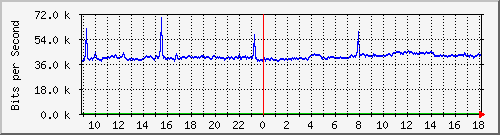 163.27.67.250_po119 Traffic Graph