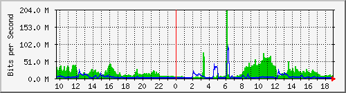 163.27.67.250_po120 Traffic Graph