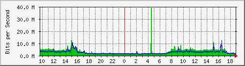 163.27.67.250_po122 Traffic Graph