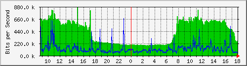 163.27.67.250_te2_1_17 Traffic Graph