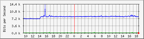 163.27.67.250_te2_1_19 Traffic Graph