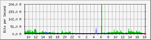 163.27.67.250_te2_1_20 Traffic Graph