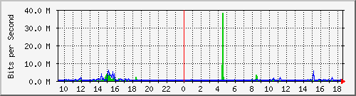 163.27.67.250_te2_1_22 Traffic Graph