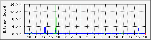 163.27.67.250_te2_1_23 Traffic Graph