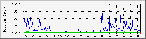 163.27.67.250_te2_1_24 Traffic Graph