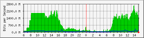 163.27.67.250_fo1_3_9 Traffic Graph