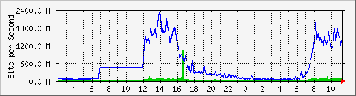 163.27.67.250_fo2_3_10 Traffic Graph