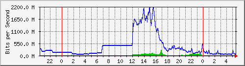 163.27.67.250_fo2_3_9 Traffic Graph