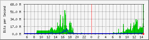 163.27.67.250_gi1_2_1 Traffic Graph
