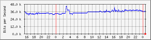 163.27.67.250_gi1_2_2 Traffic Graph
