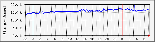 163.27.67.250_gi1_2_44 Traffic Graph