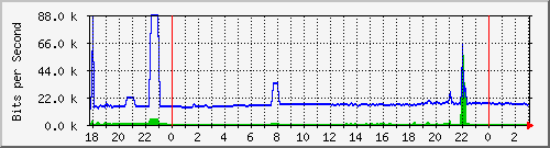 163.27.67.250_gi1_2_48 Traffic Graph