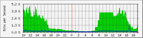 163.27.67.250_po100 Traffic Graph