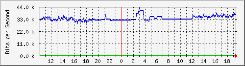 163.27.67.250_po119 Traffic Graph