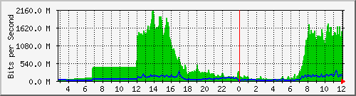 163.27.67.250_po12 Traffic Graph