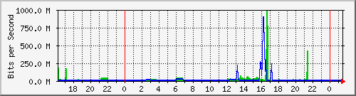 163.27.67.250_po120 Traffic Graph