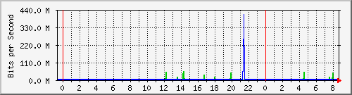 163.27.67.250_po122 Traffic Graph