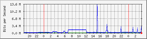 163.27.67.250_po125 Traffic Graph