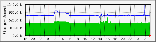 163.27.67.250_po15 Traffic Graph