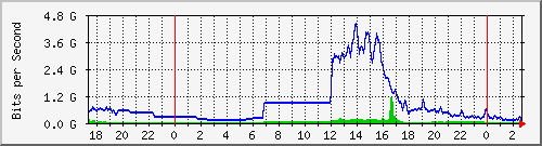 163.27.67.250_po200 Traffic Graph