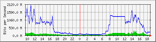 163.27.67.250_te1_1_1 Traffic Graph