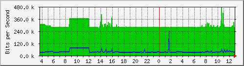 163.27.67.250_te1_1_15 Traffic Graph