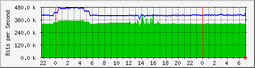 163.27.67.250_te1_1_16 Traffic Graph