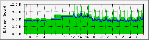 163.27.67.250_te1_1_17 Traffic Graph