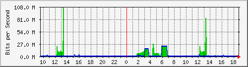 163.27.67.250_te1_1_18 Traffic Graph