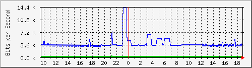 163.27.67.250_te1_1_19 Traffic Graph