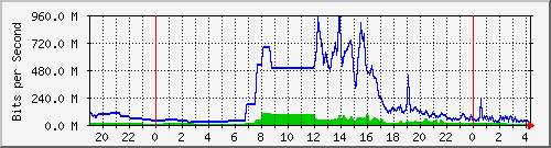 163.27.67.250_te1_1_2 Traffic Graph