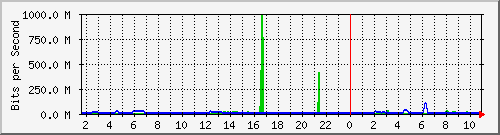 163.27.67.250_te1_1_20 Traffic Graph