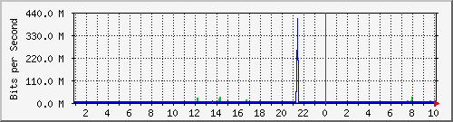 163.27.67.250_te1_1_22 Traffic Graph