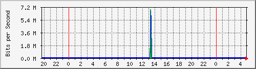 163.27.67.250_te1_1_26 Traffic Graph