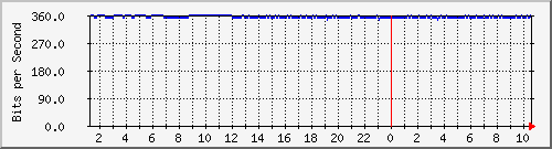 163.27.67.250_te1_1_29 Traffic Graph