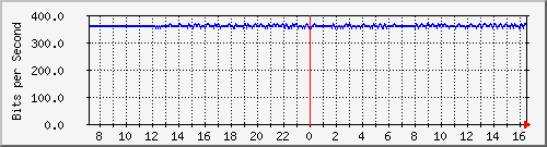 163.27.67.250_te1_1_3 Traffic Graph