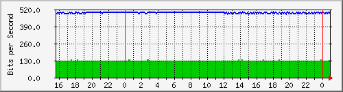 163.27.67.250_te1_1_30 Traffic Graph