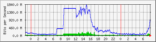 163.27.67.250_te1_1_4 Traffic Graph