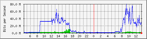 163.27.67.250_te1_1_5 Traffic Graph