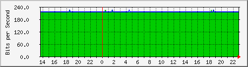 163.27.67.250_te1_3_6 Traffic Graph